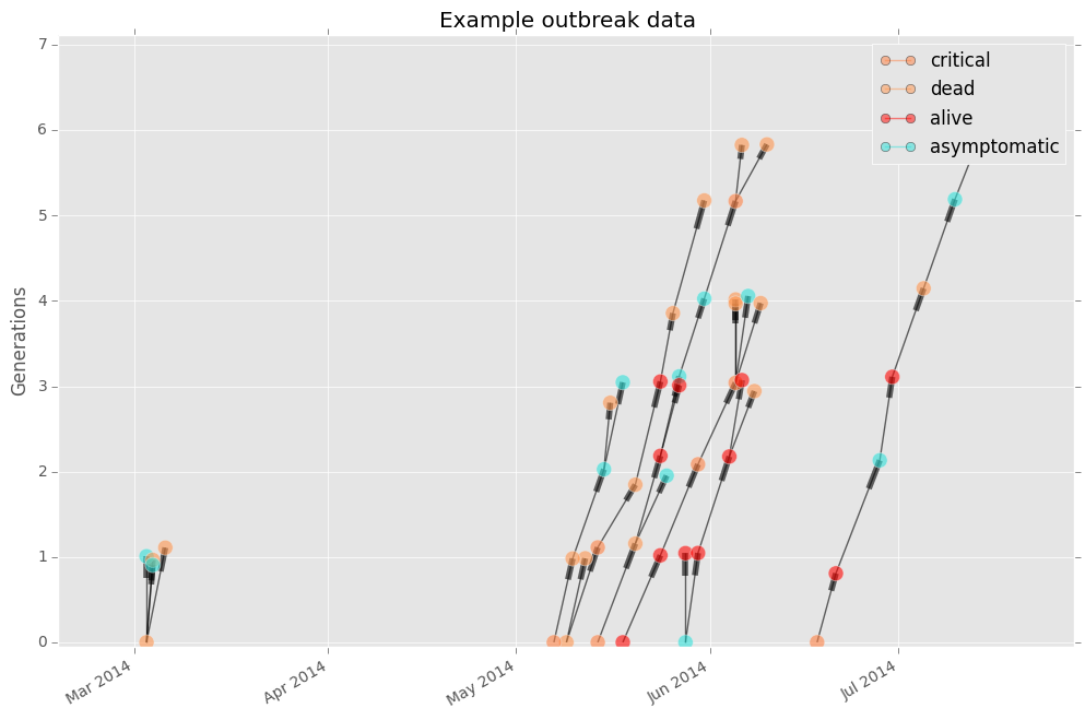 Casetree plot with node attribute