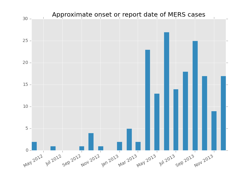 Monthly epicurve of MERS-CoV