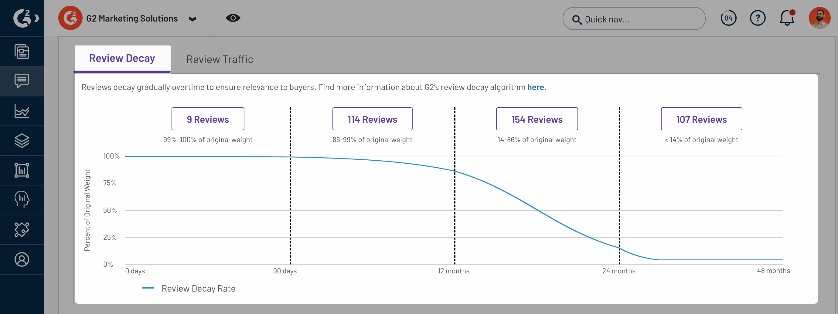 An example of the review decay table in the Review Activity panel. G2 divides your reviews into four groups, lists the percent decay associated with reviews at different ages and reports the total number of reviews.