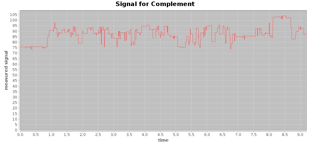 Signal for the complement sequence