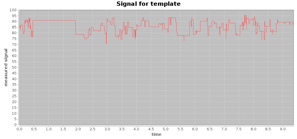 Signal for the template sequence