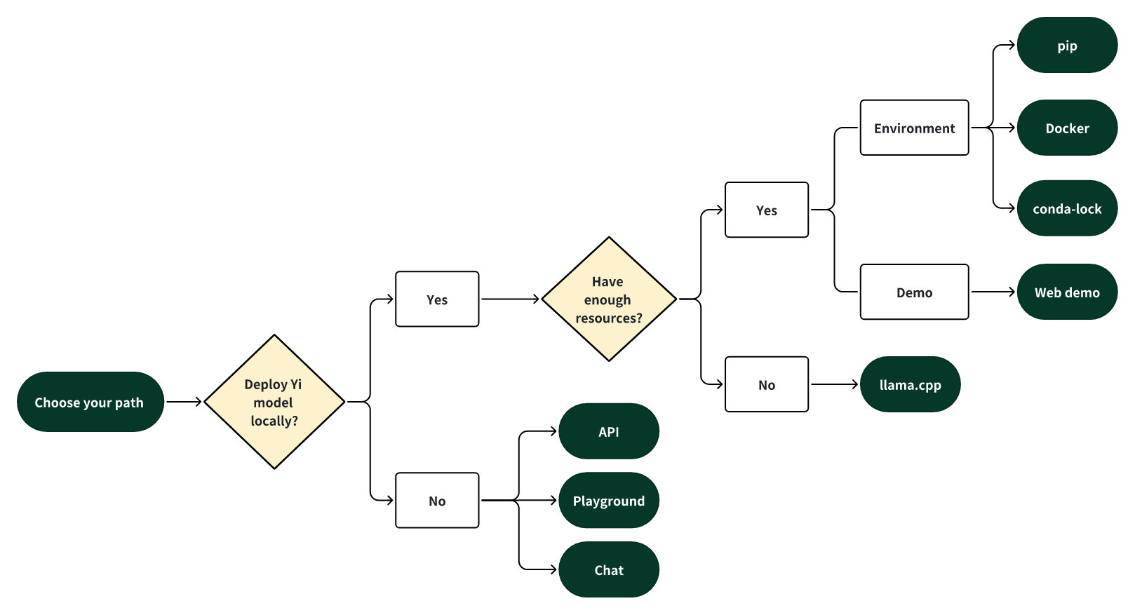 Quick start - Choose your path