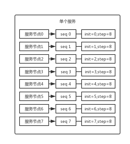 database-id-sequence-step.png