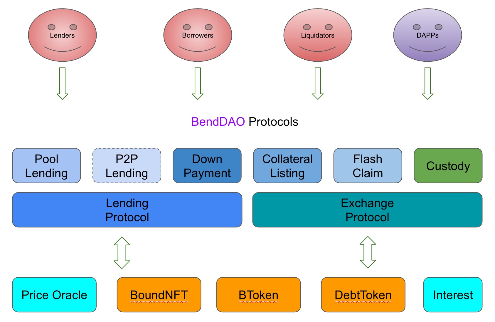 BendDAO Protocols 0812.jpg
