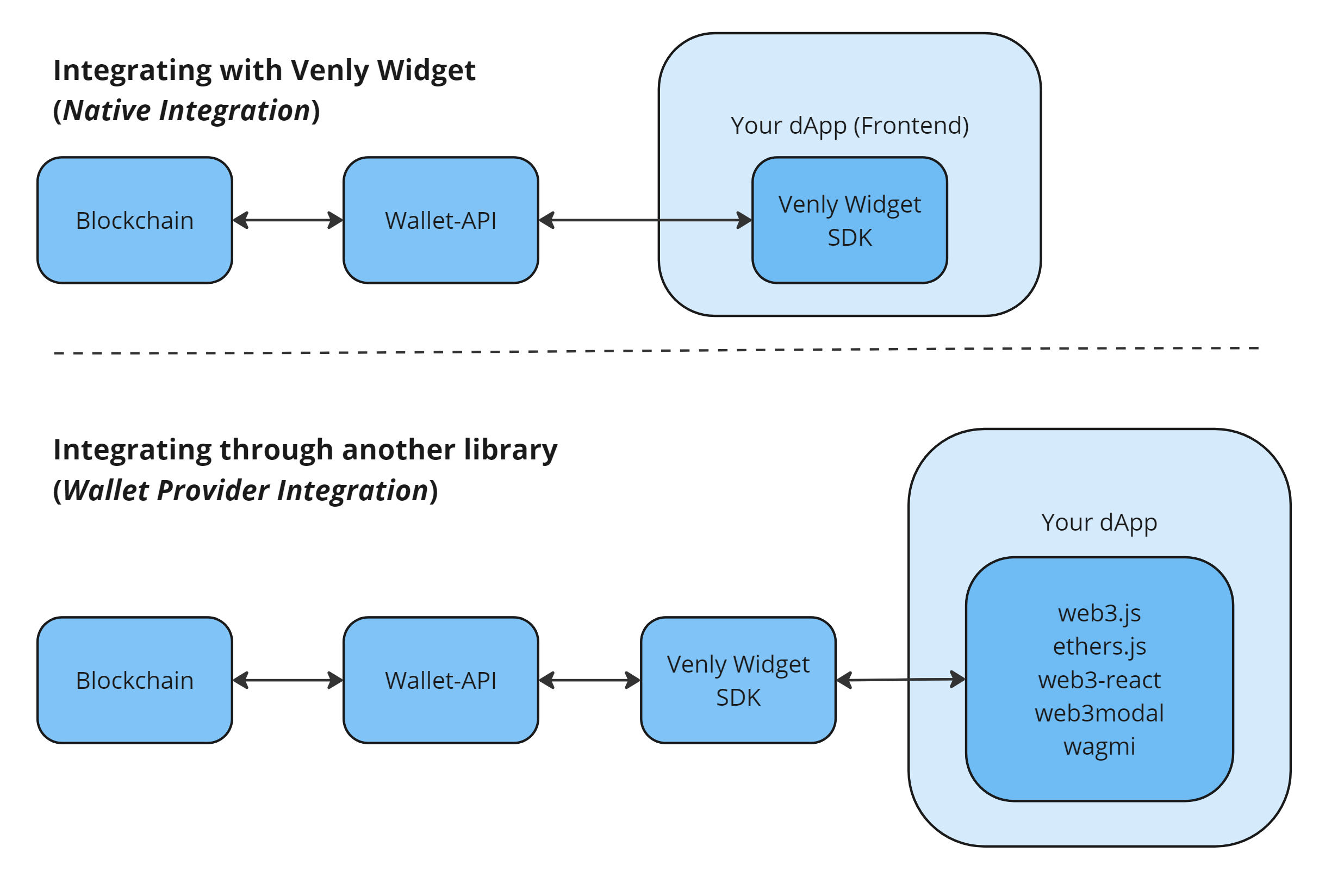 Venly widget integration options