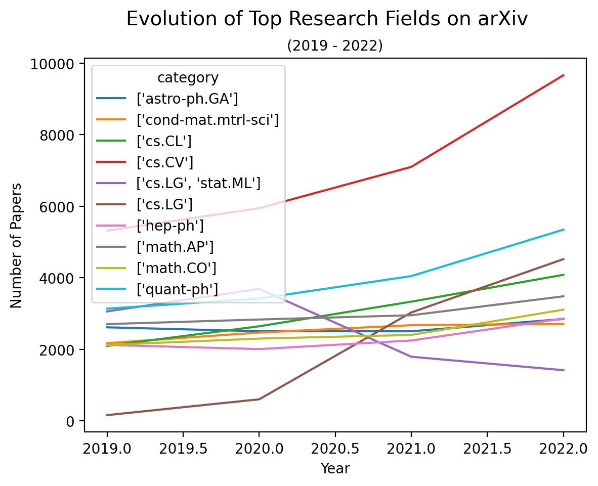 Evolution of Top Research Fields on arXiv (2019-2022).jpg