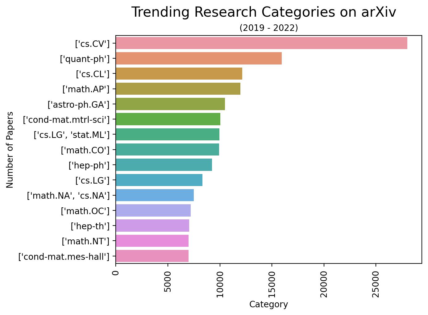 Trending Research Categories on arXiv (2019-2022).jpg