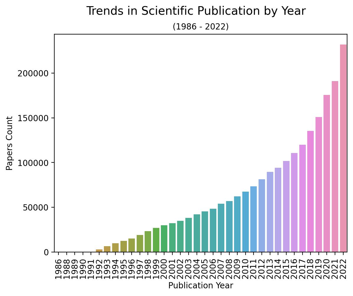Trends in Scientific Publication by Year (1986 - 2022).jpg
