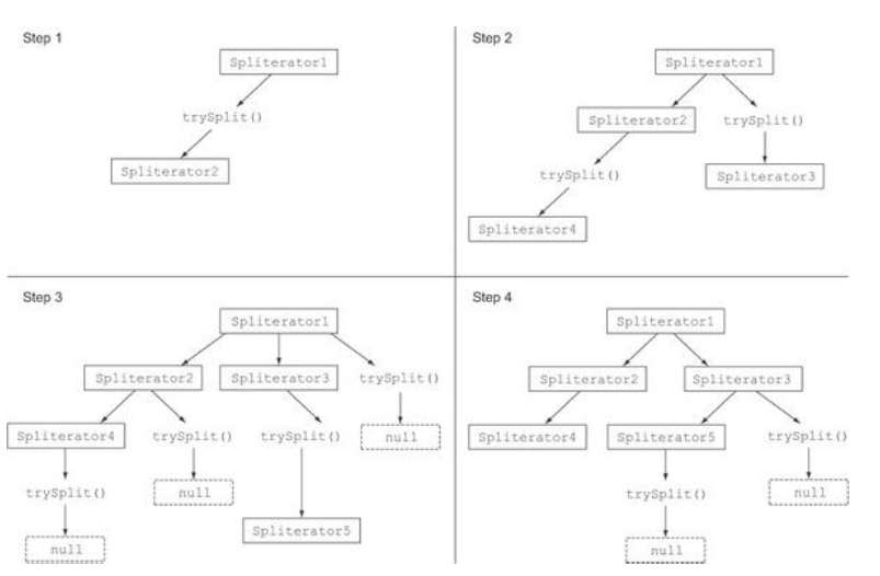 Spliterator.trySplit