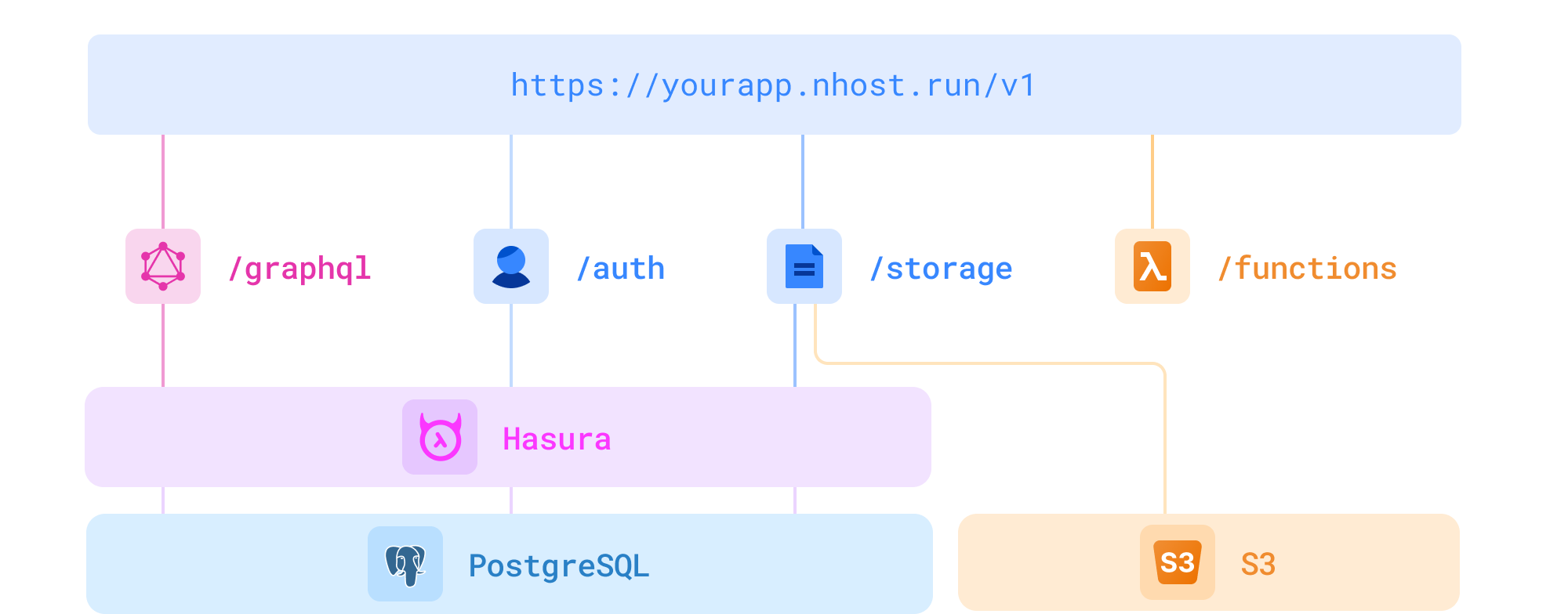 nhost-diagram.png