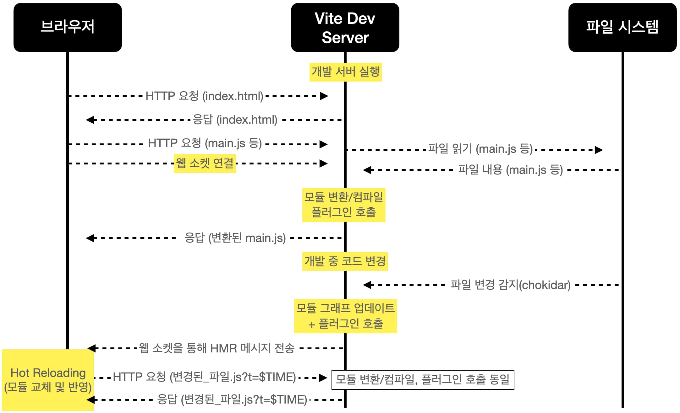 dev-server-logic-summary