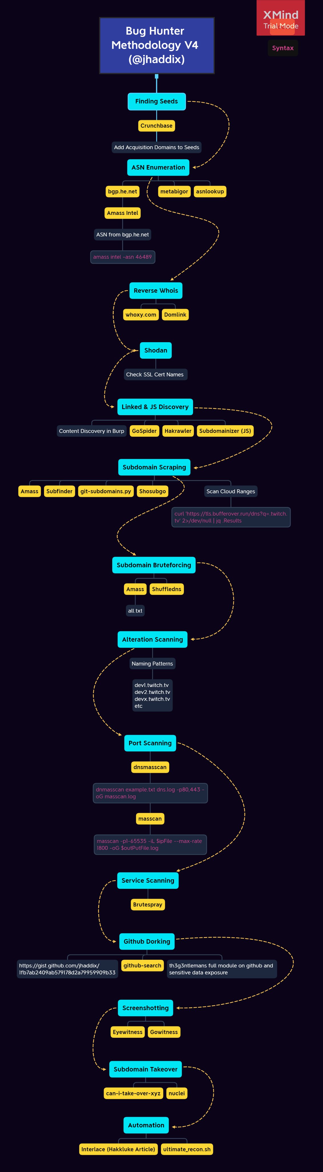 Bug Bounty methodology v4 by @jhaddix.jpg