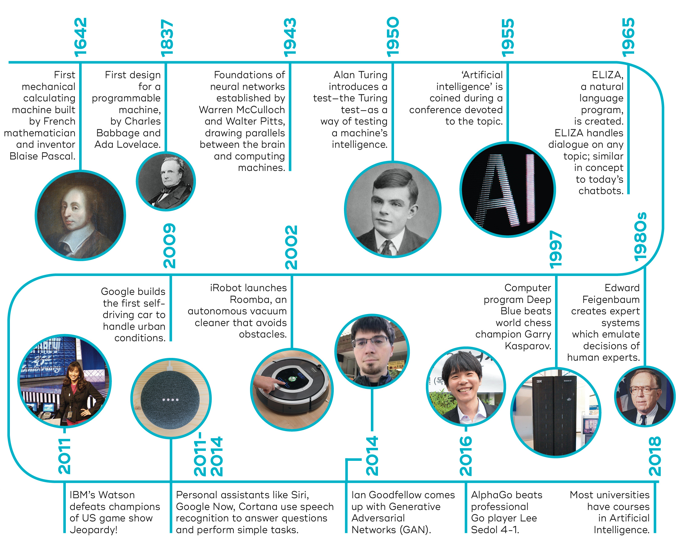 The-Brain-Intelligent-Machines-AI-timeline.jpg