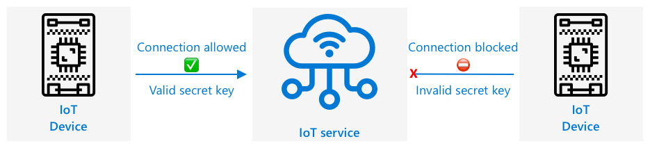 iot-service-allowed-denied-connection.png