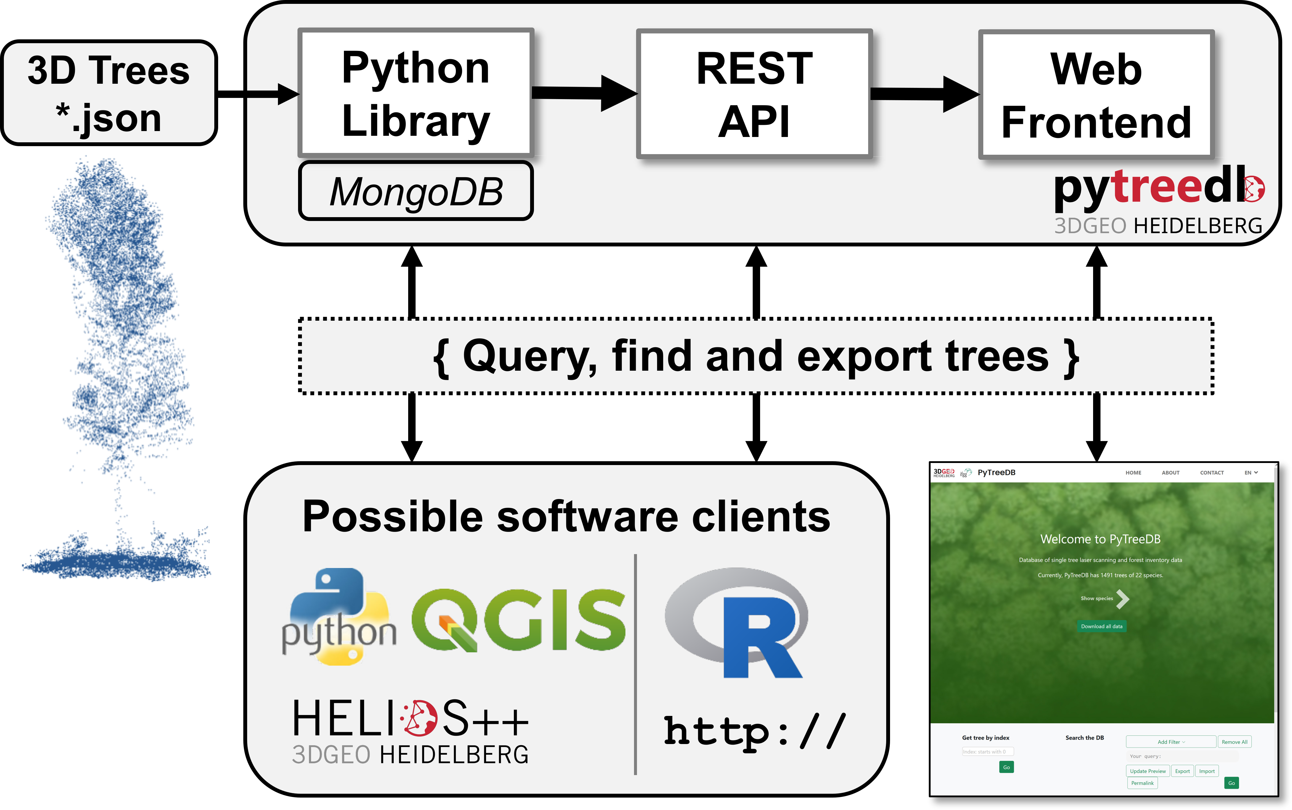 overview of the components of pytreedb