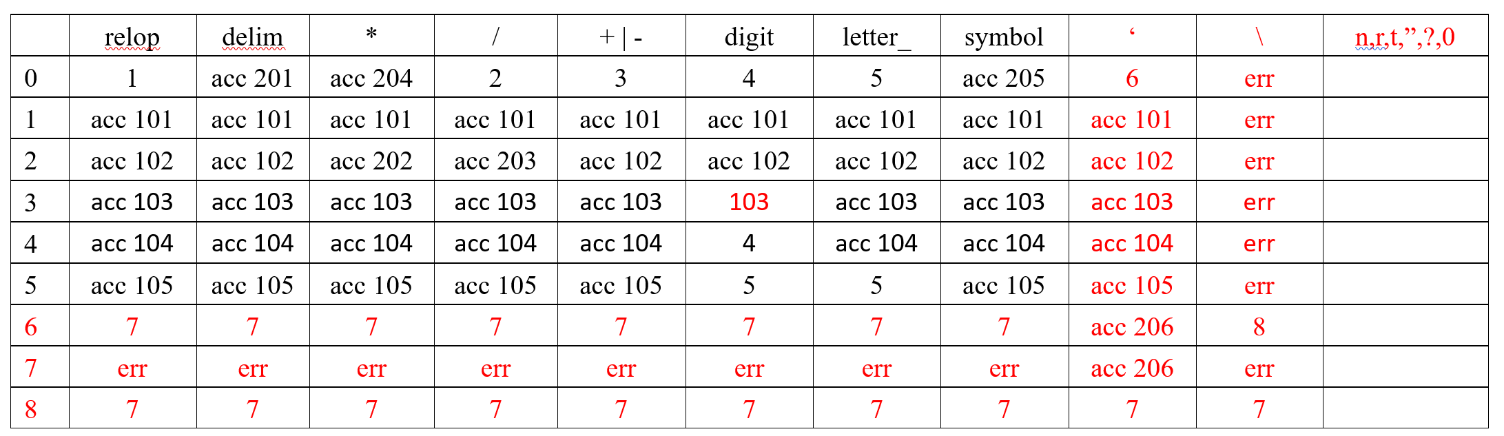 词法分析DFA转换表.PNG