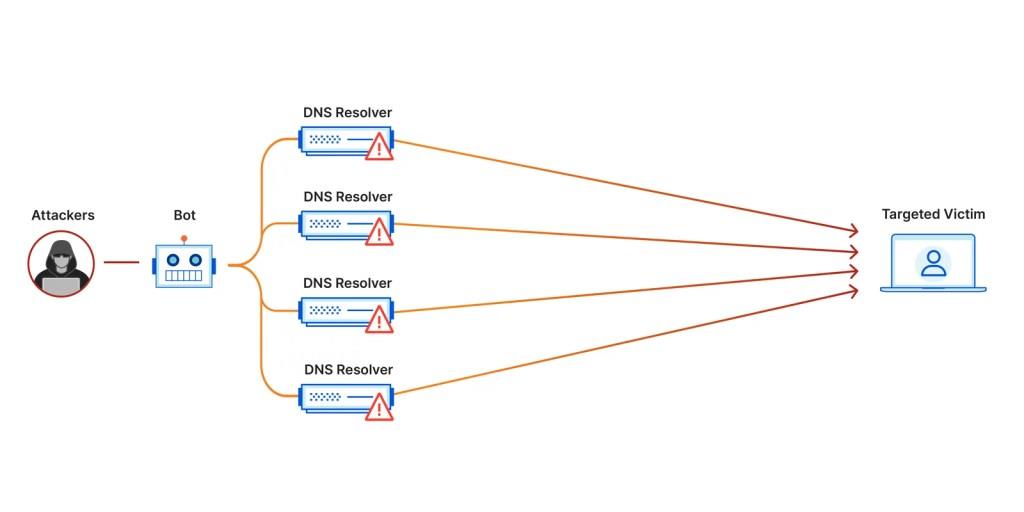 Denial of Service Attack