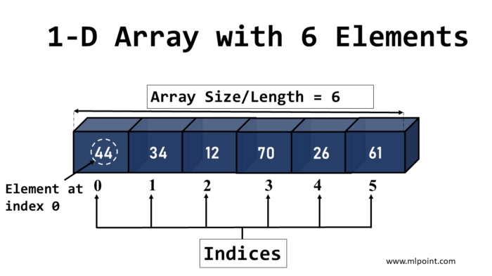 One dimensional array