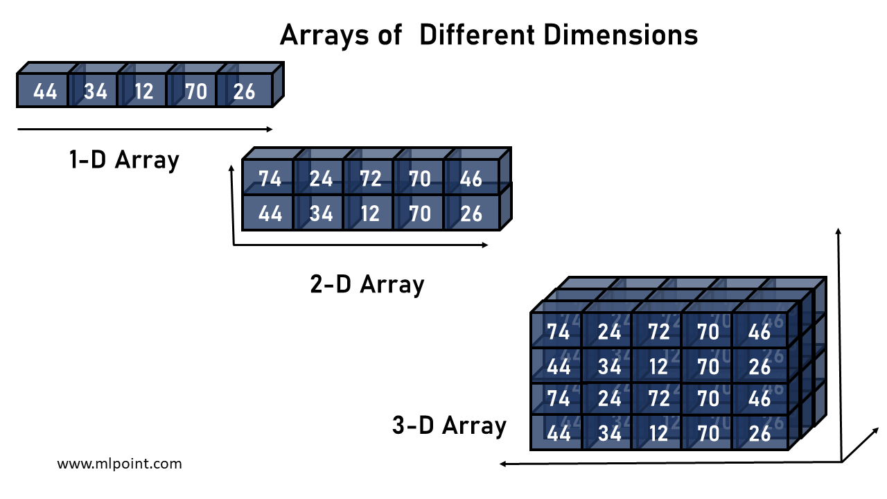 Arrays of different dimensions