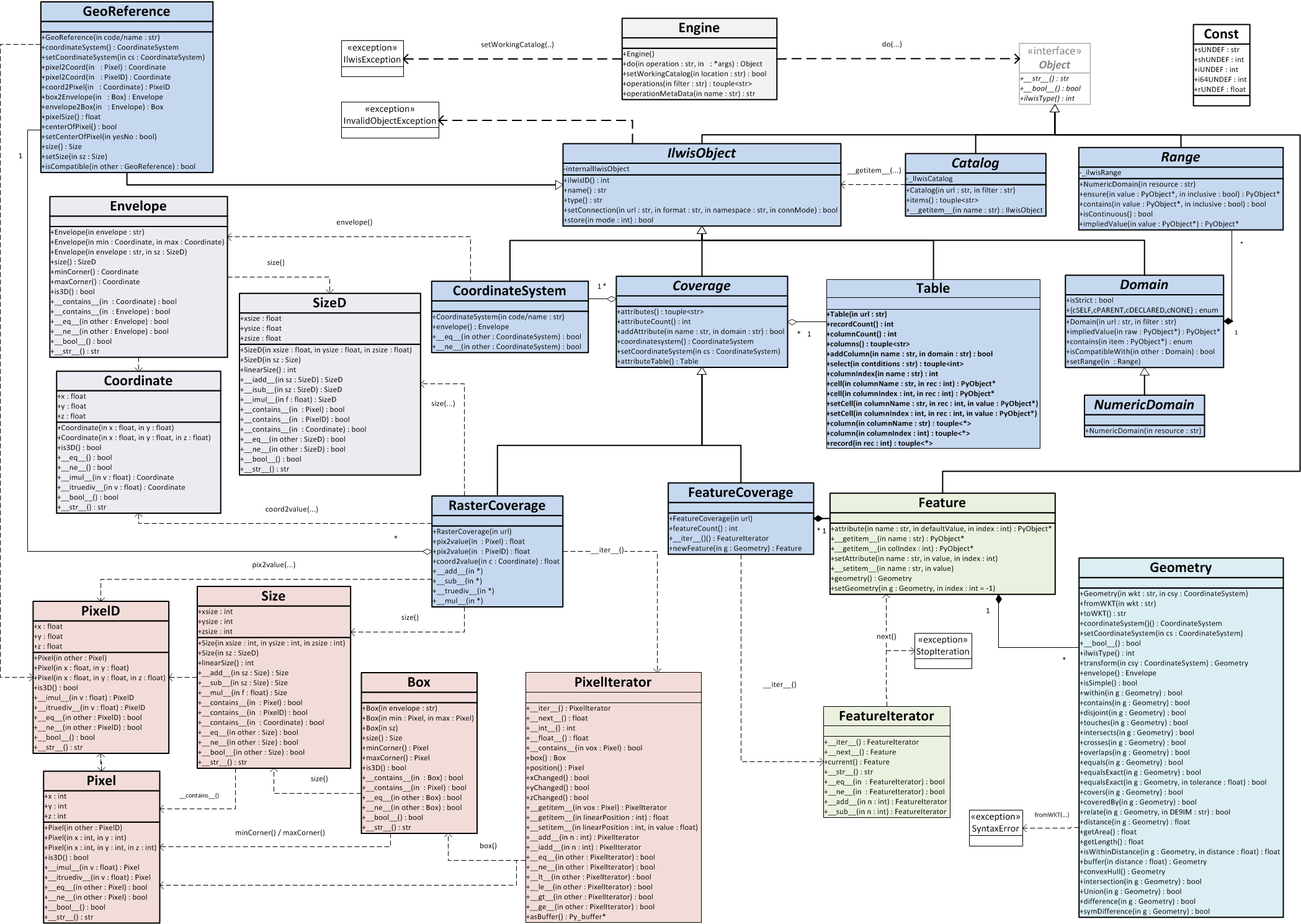ILWIS_Python_API_classdiagram.png