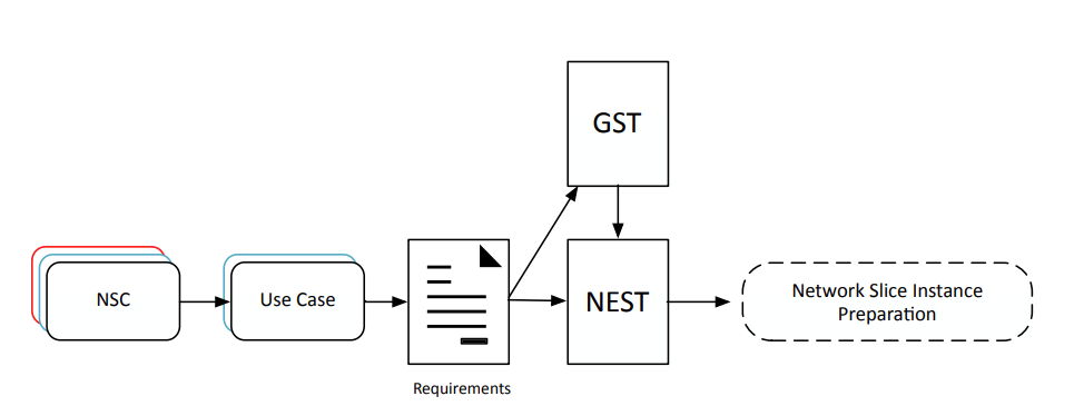 GST and NEST
