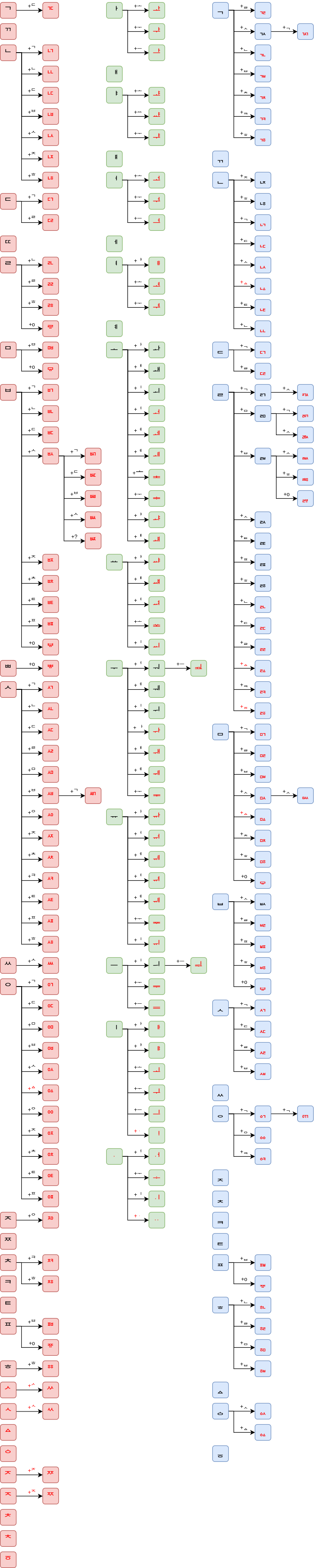 HangulJamoHierarchyDiagram.png