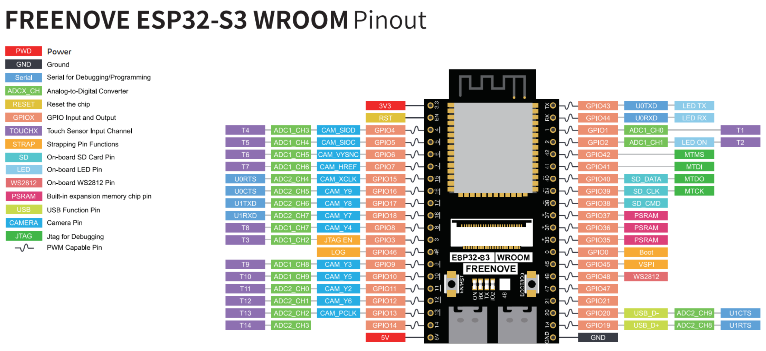 ch0-004_esp32-s3_wroom+cam+2usb_pinout.png