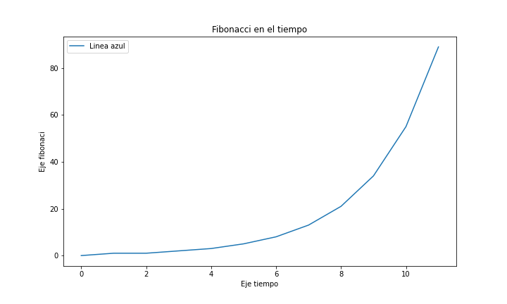 Grafica de Fibonacci.png