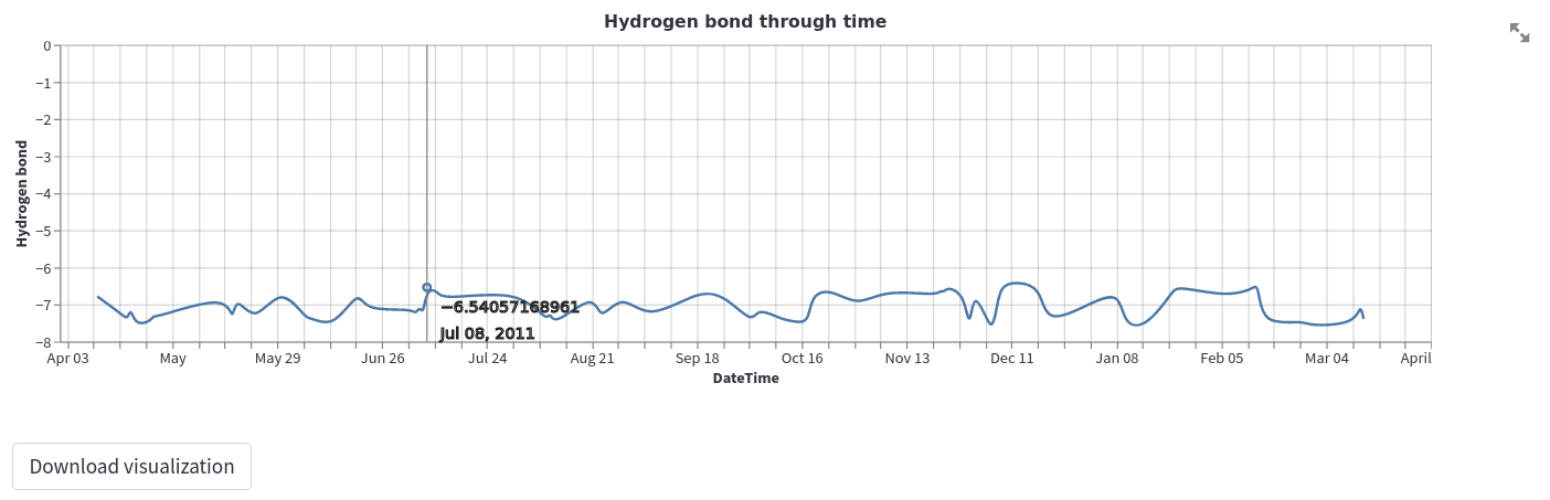 Feature through time