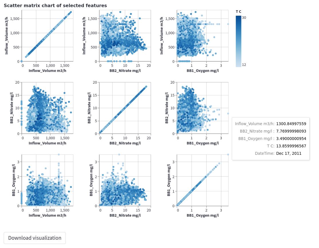 Scatter-plot matrix