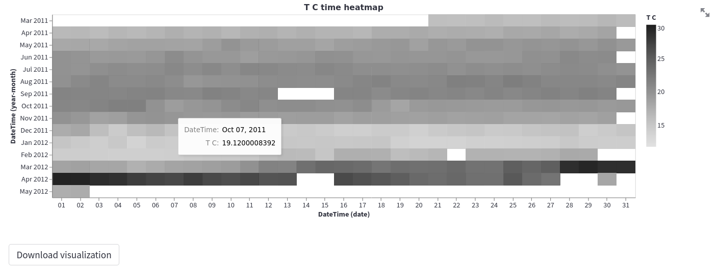 Time heatmap
