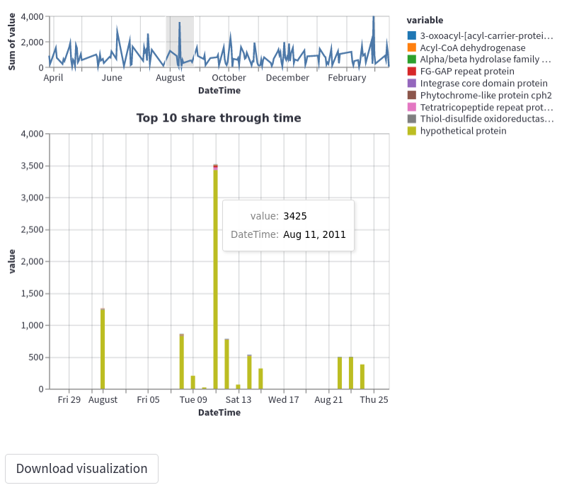 Top 10 share through time
