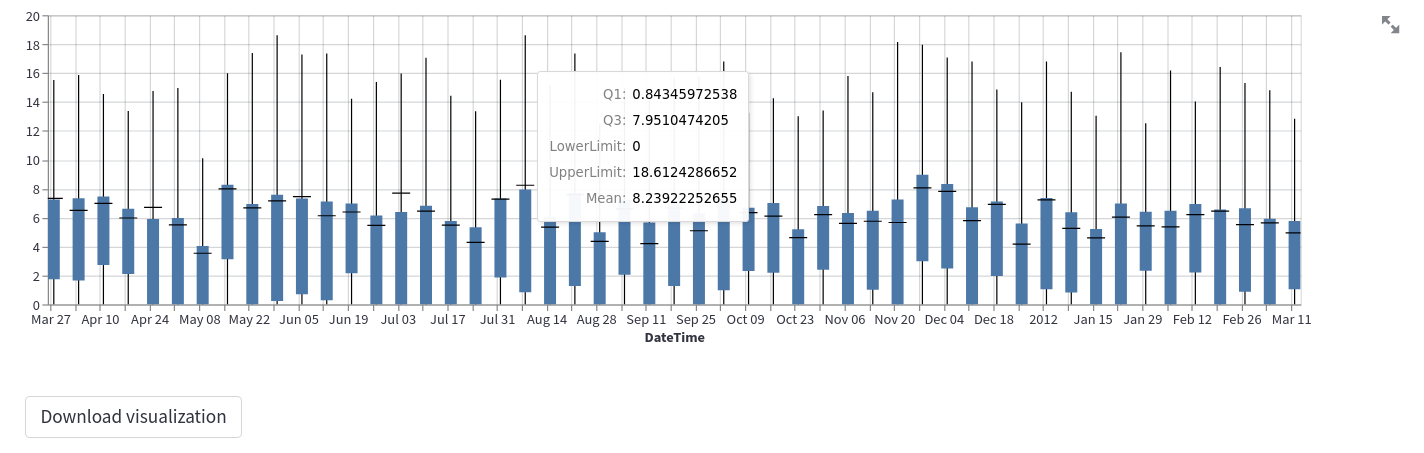 Whisker plot