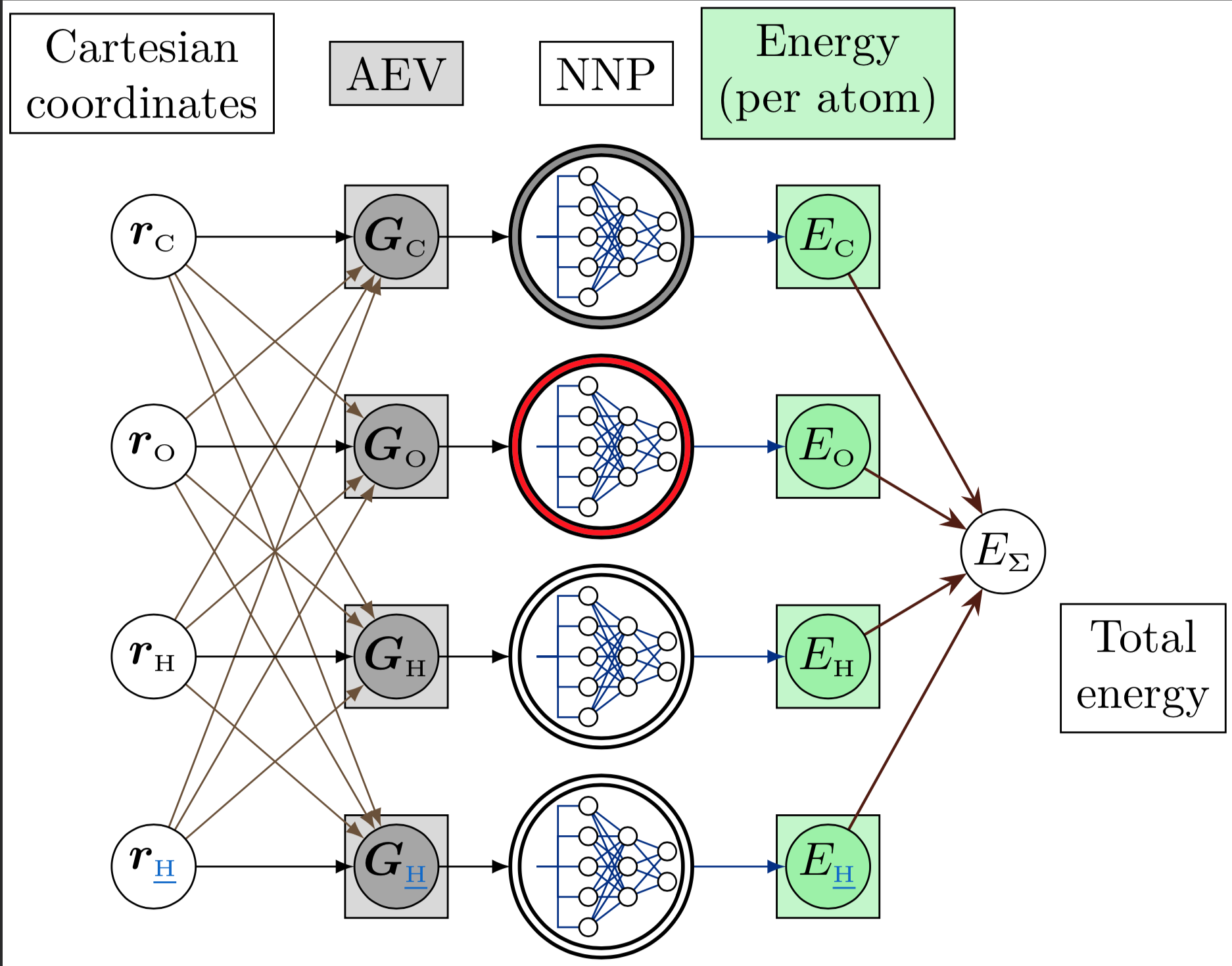 ANI Neural Network