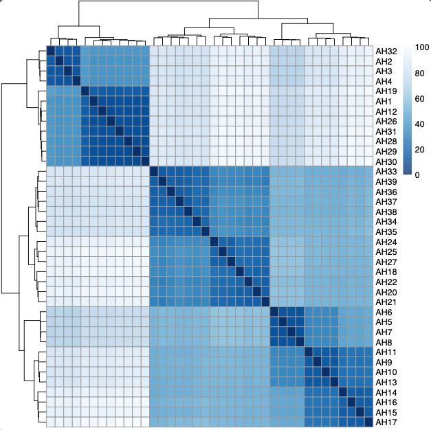 sample to sample distances