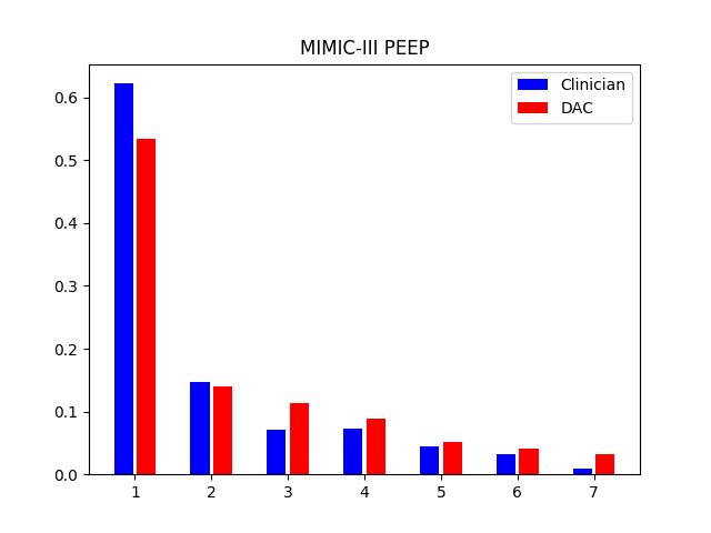 MIMIC-III_PEEP_action_distribution.png