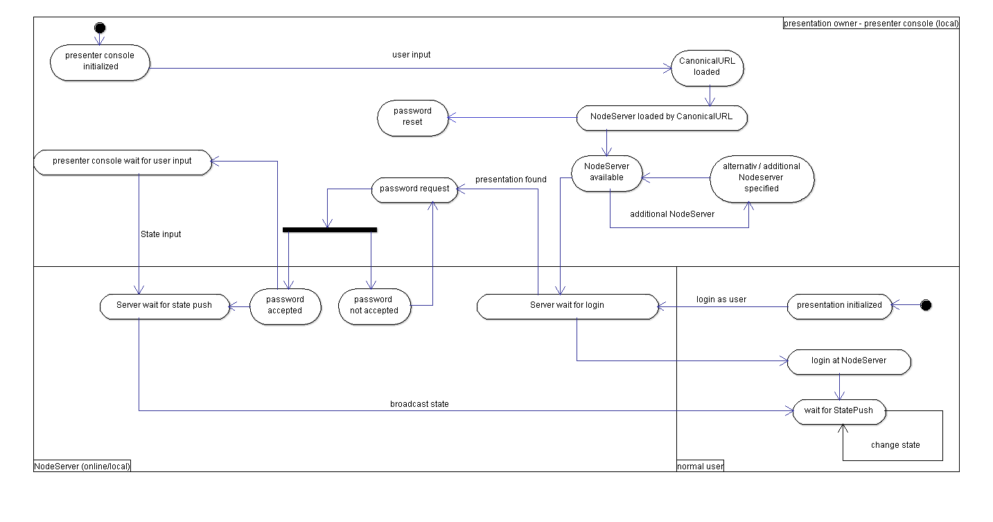activity-diagram of Keynode.JS