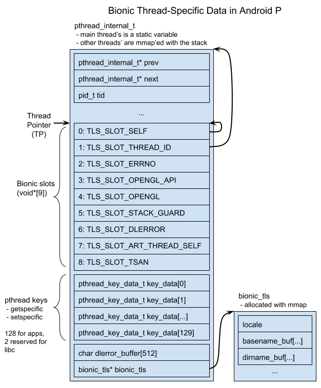 bionic-tls-layout-in-p.png