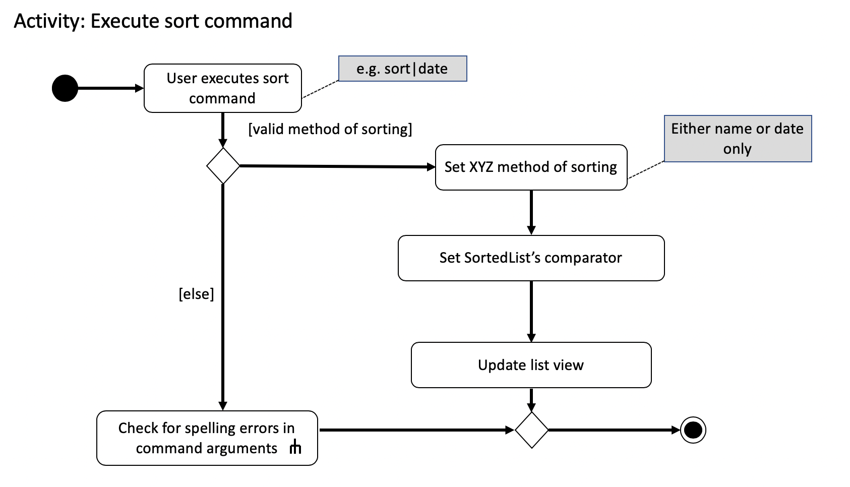 SortActivityDiagram2.png