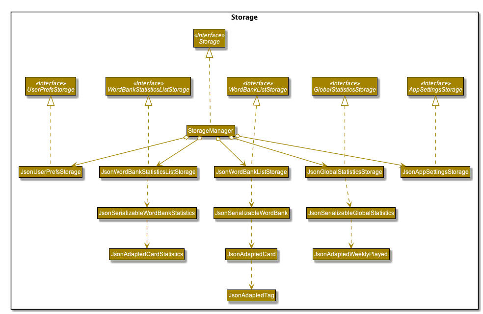 StorageClassDiagram.png