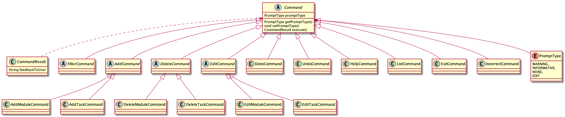 UML class diagram for Command Family Classes