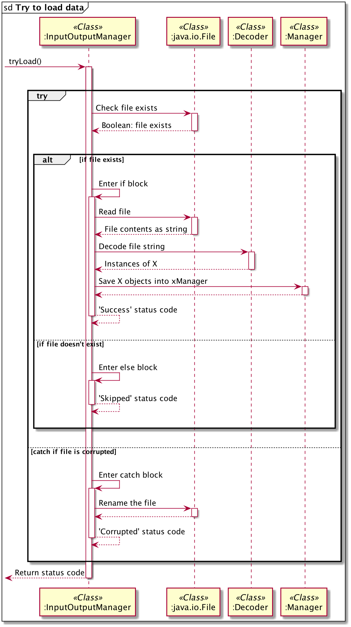 UML sequence diagram for Loading Data (Normal data)