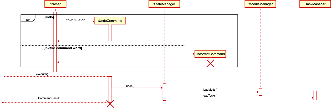 Sequence diagram for Undo Feature