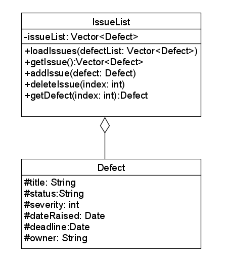 Image of IssueListComponentClassDiagram