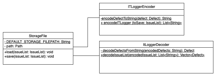 Image of Storage Class Diagram