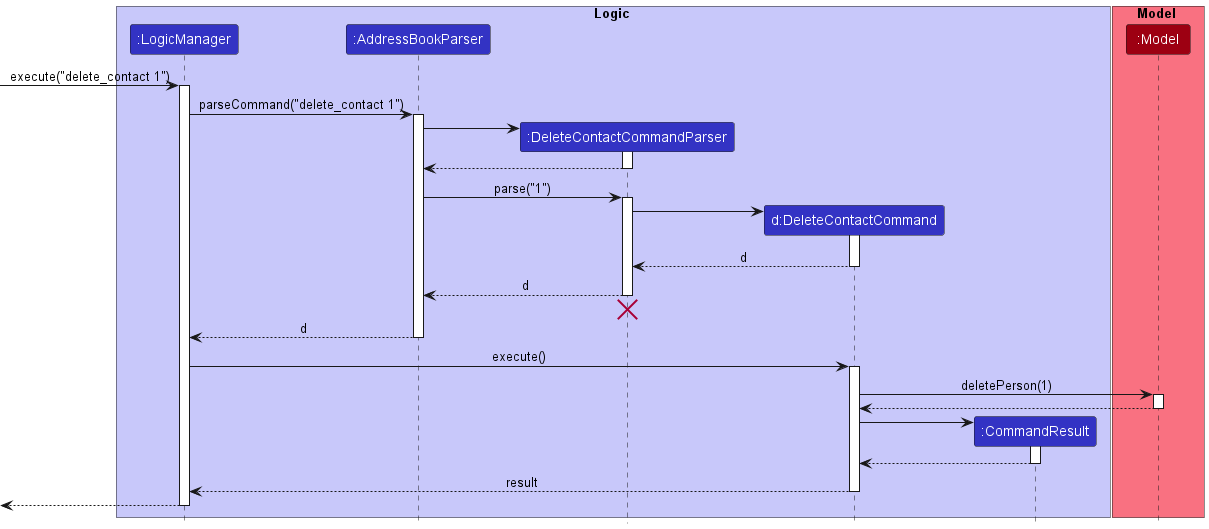 DeleteSequenceDiagram.png