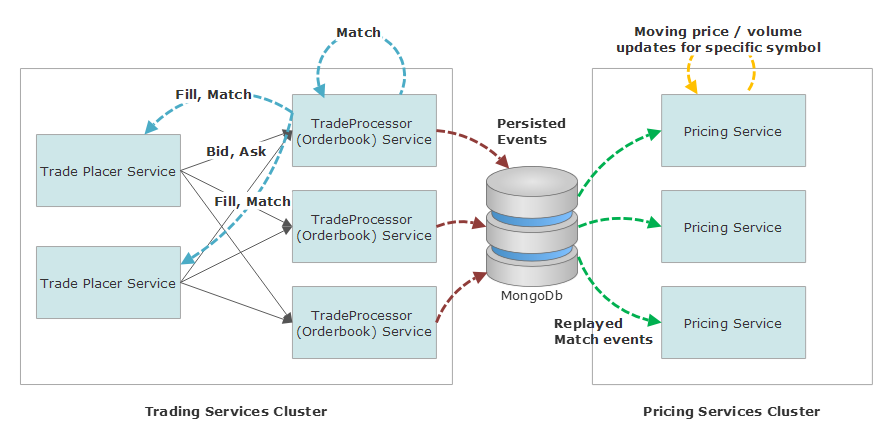 akka-cqrs-architectural-overview.png