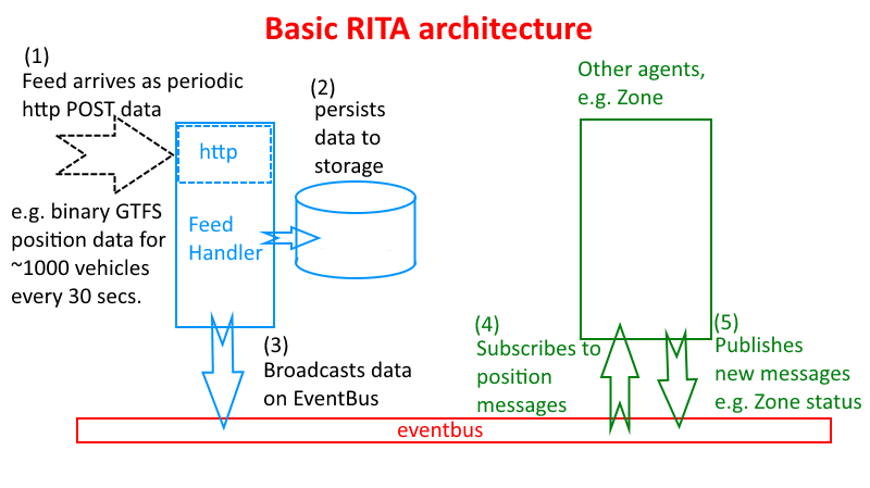 basic_rita_architecture.png