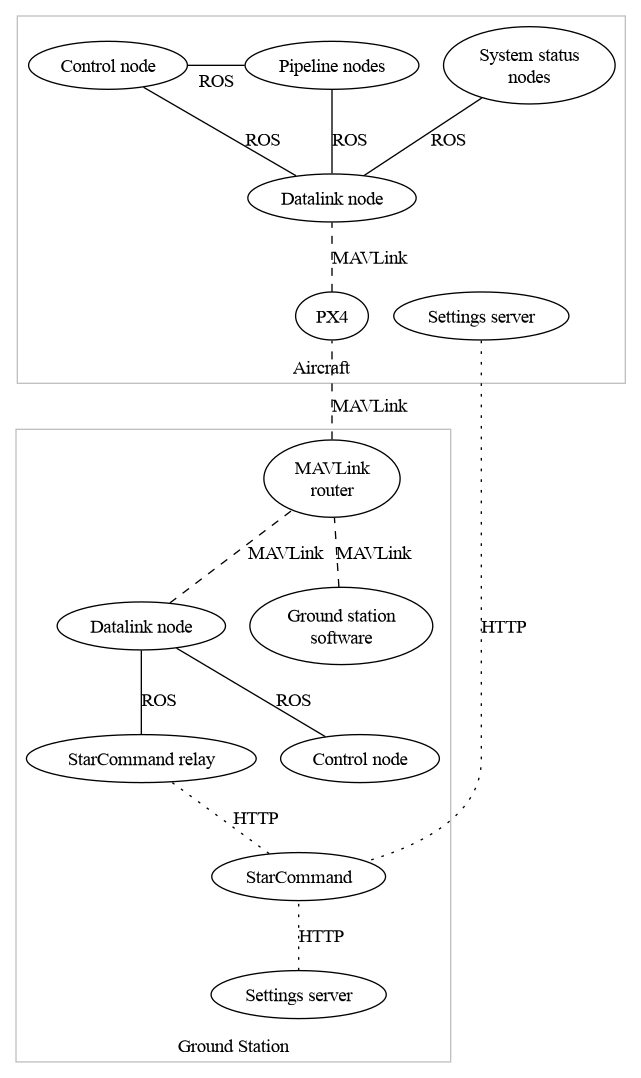 STARDOS Topology