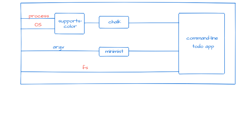 clean-todo-import-diagram.png